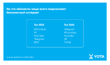 Второй год подряд WhatsApp остается любимым мессенджером хабаровчан