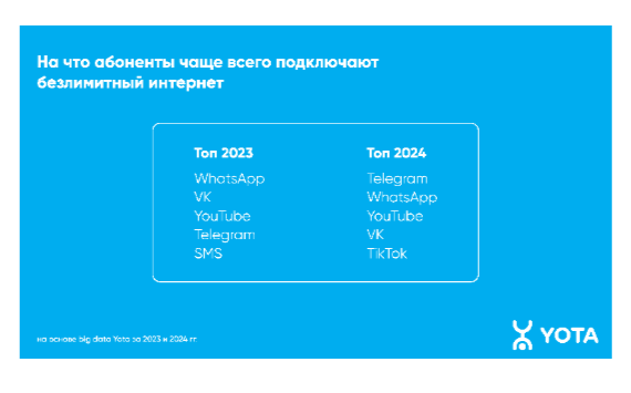 Второй год подряд WhatsApp остается любимым мессенджером хабаровчан